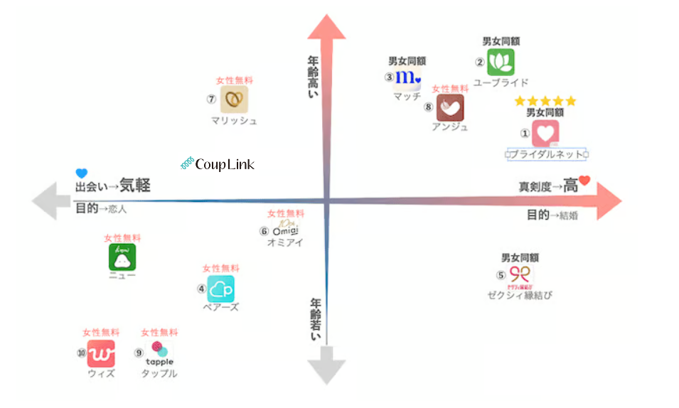 婚活アプリ(マッチングアプリ)のおすすめは？初心者向けにくわしく解説。